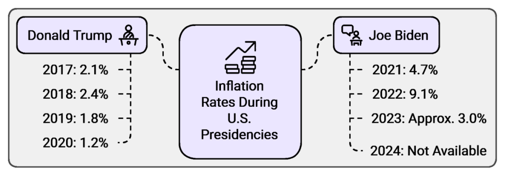 Comparative Graphs of Inflation Rates - US Presidency Year-wise Comparison