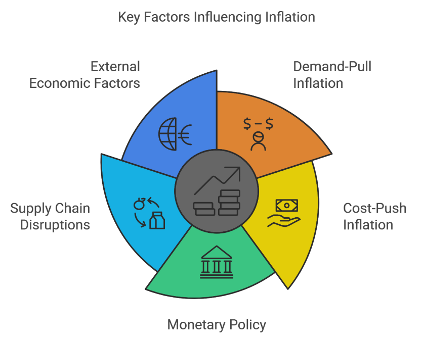 Key Factors Influencing Inflation