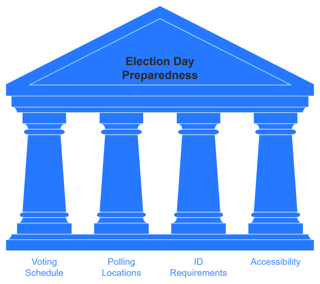 Preprations for Election Day - USA Presidential Elections 2024