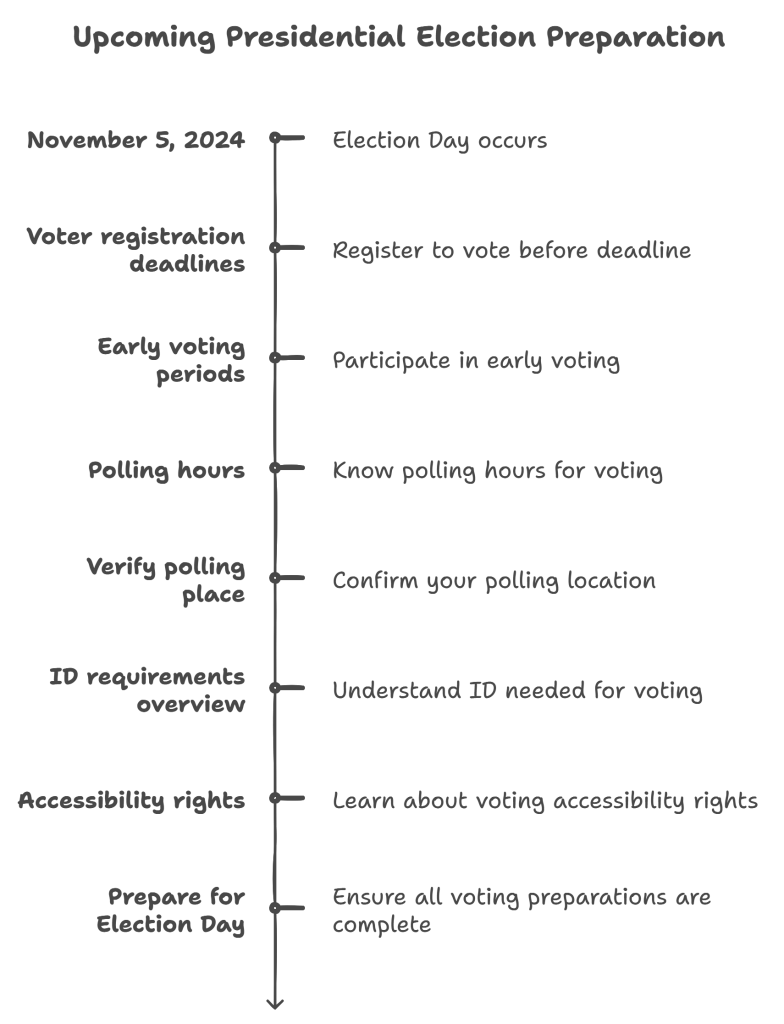 Voting on Election Day - Time line of US Presidential Elections 2024
