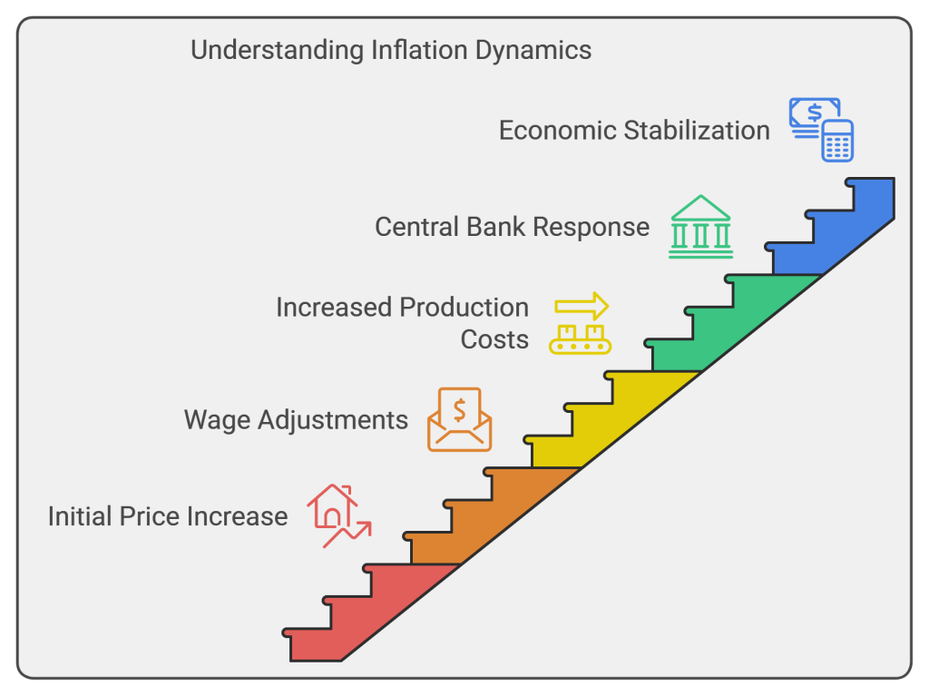 Understanding Inflation Dynamics