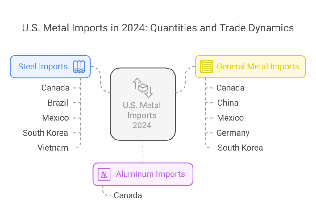 Trump’s New Tariffs on Aluminium and Steel: What It Means for the Economy 2 Overview of U.S. Metal Imports in 2024 - visual selection-USCAnews