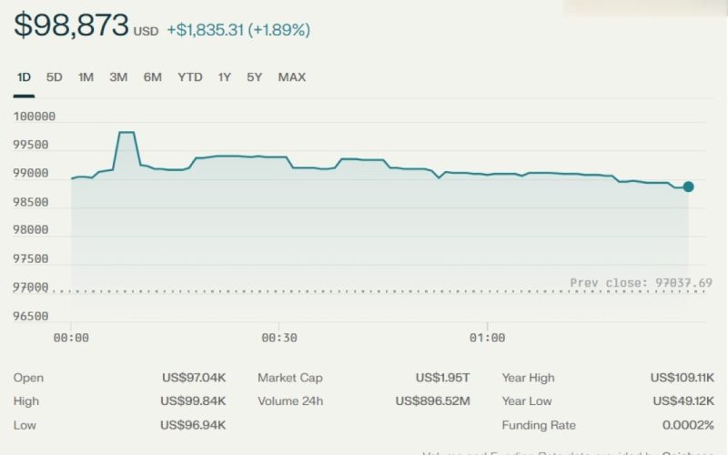 Bitcoin price surged to $99,300 on May 8, 2025, fueled by institutional inflows and global optimism, putting the six-figure milestone within reach as bullish momentum continues.